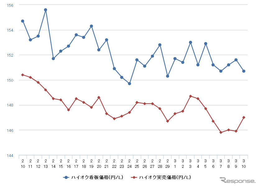 ハイオクガソリン実売価格（「e燃費」調べ）