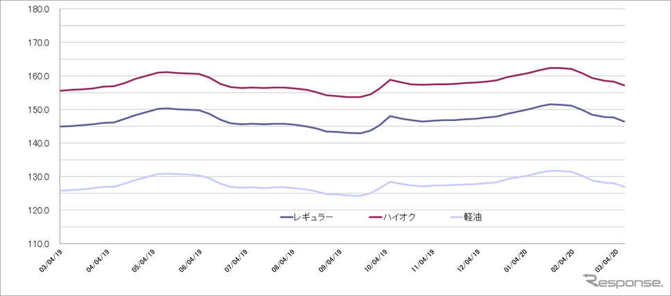 給油所のガソリン小売価格推移（資源エネルギー庁の発表をもとにレスポンス編集部でグラフ作成