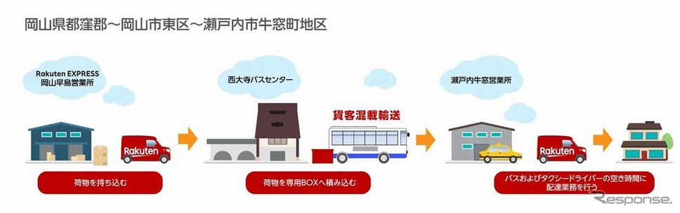 バス路線網を活用し、貨客混載による配送サービスを実現《画像:楽天》