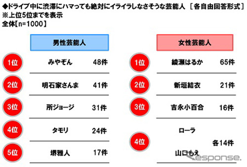 ドライブ中に渋滞にハマっても絶対にイライラしなさそうな芸能人《画像:ホンダアクセス》