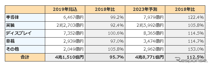エレクトロニクス先端材料(46品目)の世界市場《画像:富士キメラ総研》