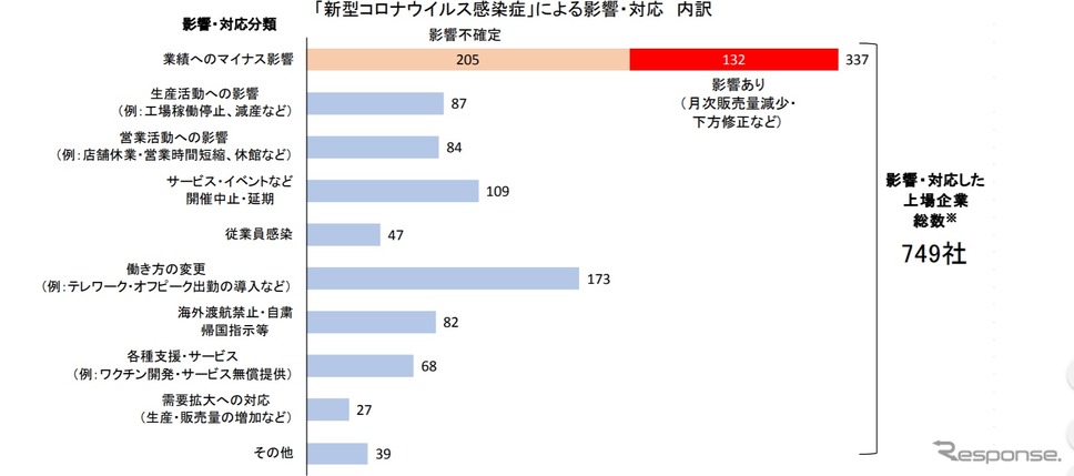 「新型コロナウイルス感染症」による影響・対応《画像 帝国データバンク》