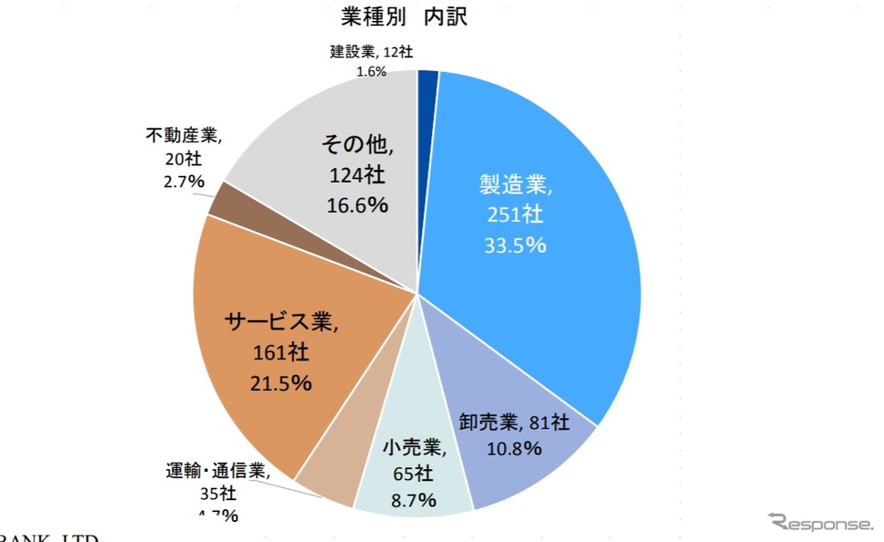 業種別「新型コロナウイルス感染症」による影響《画像 帝国データバンク》