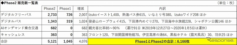 フェーズ2 販売数一覧表《画像:東急》
