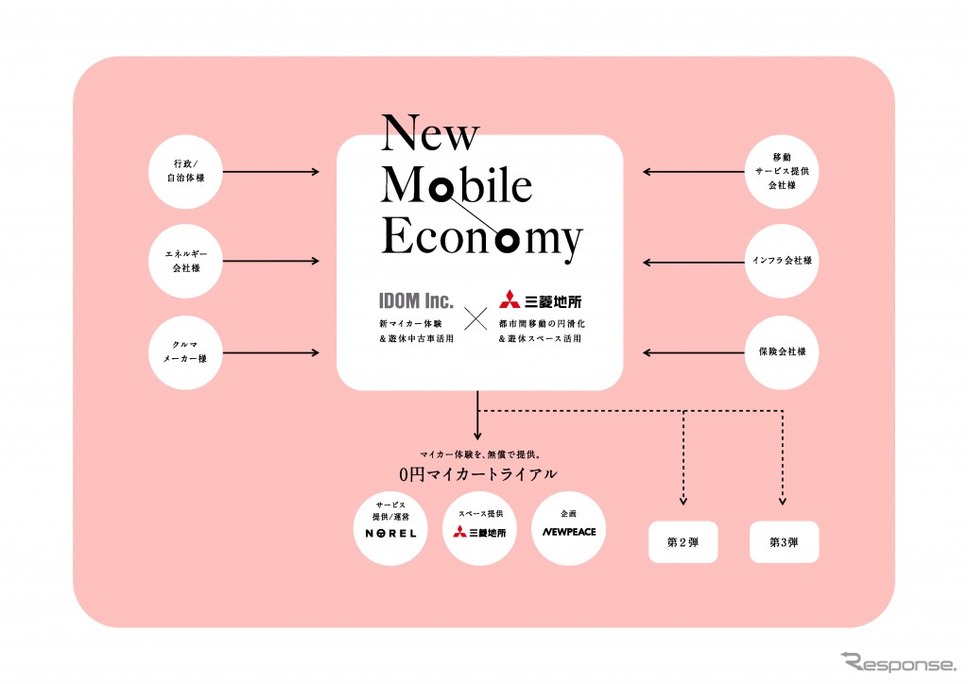 New Mobile Economy《画像:IDOM》
