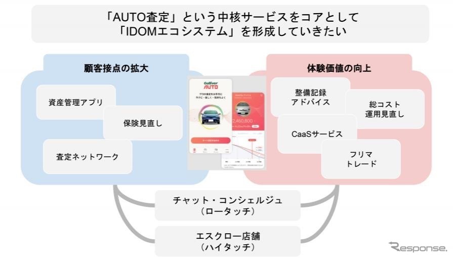 「ガリバーオート」をコアに様々なサービスが有機的につながる。《画像 IDOM》