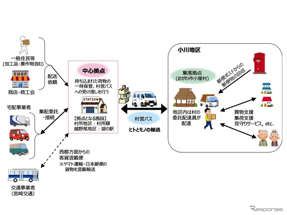 ホイホイ便のイメージ《画像 西米良村》
