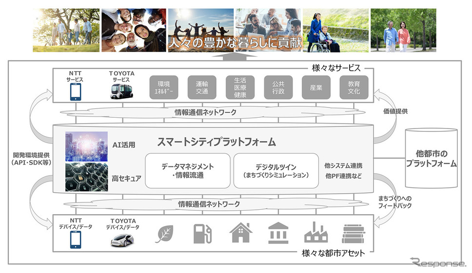 スマートシティプラットフォームの概要《画像:トヨタ自動車》