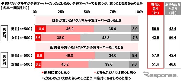 買いたいクルマが予算オーバーだったとしたら、それでも買うか、買うことをあきらめるか《画像：ホンダアクセス》