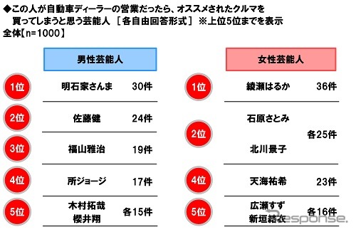 この人が自動車ディーラーの営業だったら、オススメされたクルマを買ってしまうと思う芸能人《画像：ホンダアクセス》