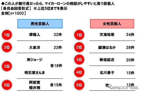 この人が銀行員だったら、マイカーローンの相談がしやすいと思う芸能人《画像：ホンダアクセス》