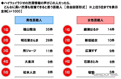 ハイウェイラジオの渋滞情報の声がこの人だったら、どんなに長い渋滞も我慢できると思う芸能人《画像：ホンダアクセス》