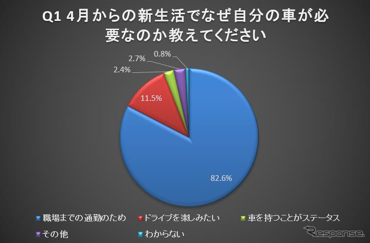 4月からの新生活でなぜ自分の車が必要なのか《画像：ナイル》