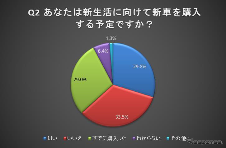 新生活に向けて新車を購入する予定か？《画像：ナイル》