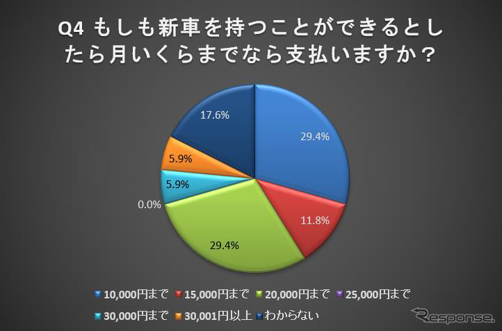 もしも新車を持つことができるとしたら月いくらまでなら支払えるか？《画像：ナイル》