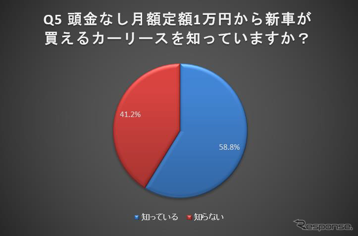 頭金なし月額定額1万円台 から新車に乗れるカーリースを知っているか？《画像：ナイル》