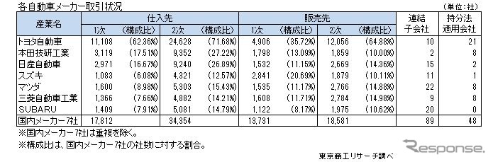 国内自動車メーカーの取引状況《画像 東京商工リサーチ》