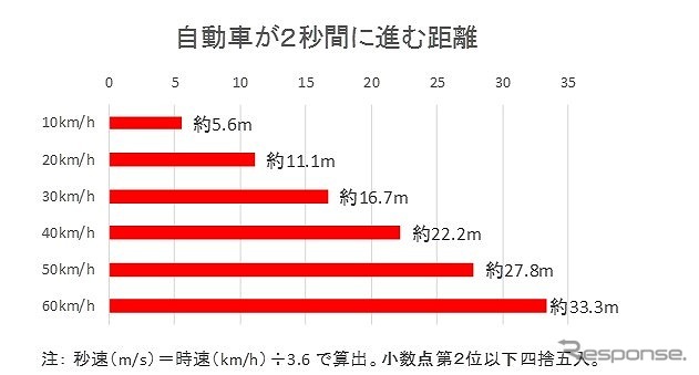 自動車が2秒間に進む距離《画像:岡山トヨペット》