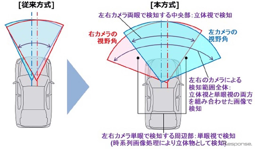 従来方式と新方式の違い。左右の撮影範囲をずらすことで、遠方の検知能力を維持しながら広視野角検知を実現した(出典:日立オートモティブ)