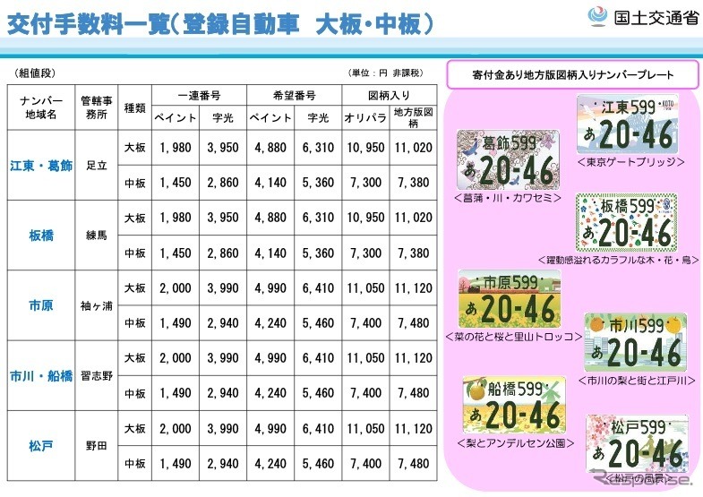 関東運輸局の地方版図柄入りナンバープレートの料金一覧《画像 国土交通省関東運輸局》