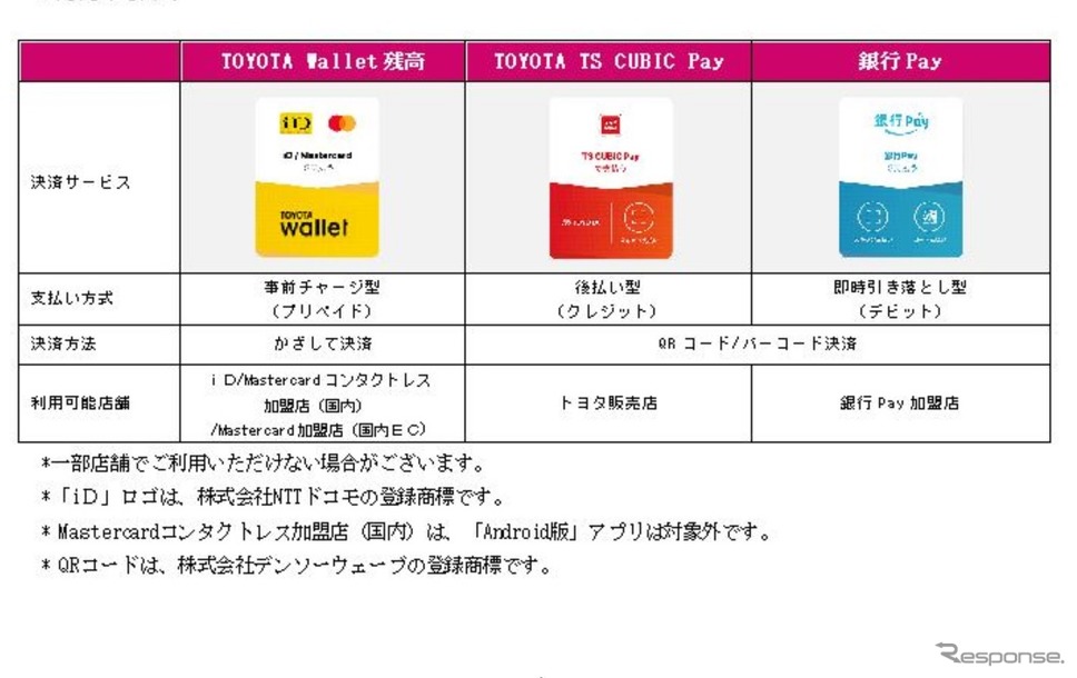 トヨタグループが提供する「TOYOTA Wallet」の機能拡充を支援《画像 三井住友銀行》