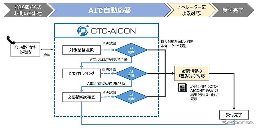 自賠責サポートデスクでの自動応答フロー《画像 伊藤忠テクノソリューションズ》