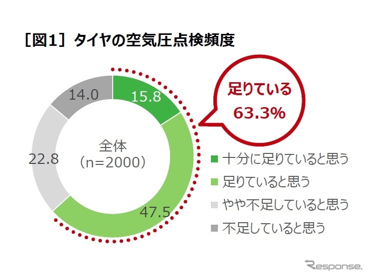 タイヤの空気圧点検に関する実態調査《調査 日本自動車タイヤ協会》