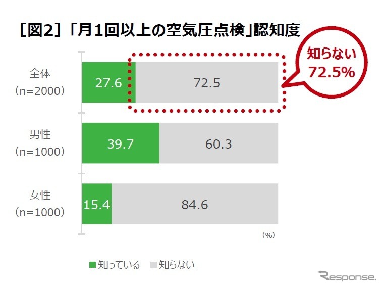 タイヤの空気圧点検に関する実態調査《調査 日本自動車タイヤ協会》