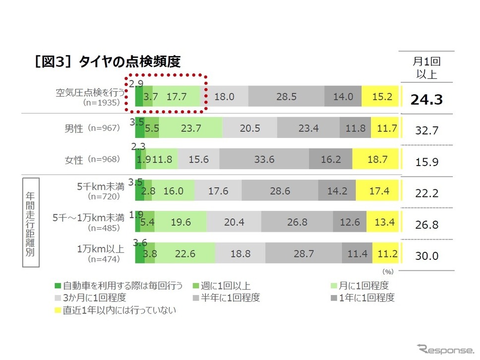タイヤの空気圧点検に関する実態調査《調査 日本自動車タイヤ協会》