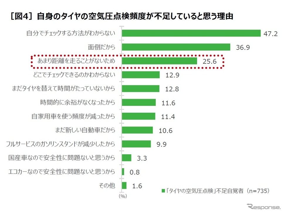 タイヤの空気圧点検に関する実態調査《調査 日本自動車タイヤ協会》