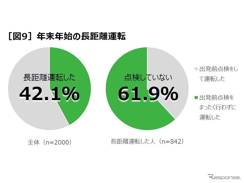 タイヤの空気圧点検に関する実態調査《調査 日本自動車タイヤ協会》