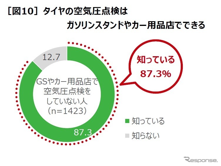 タイヤの空気圧点検に関する実態調査《調査 日本自動車タイヤ協会》