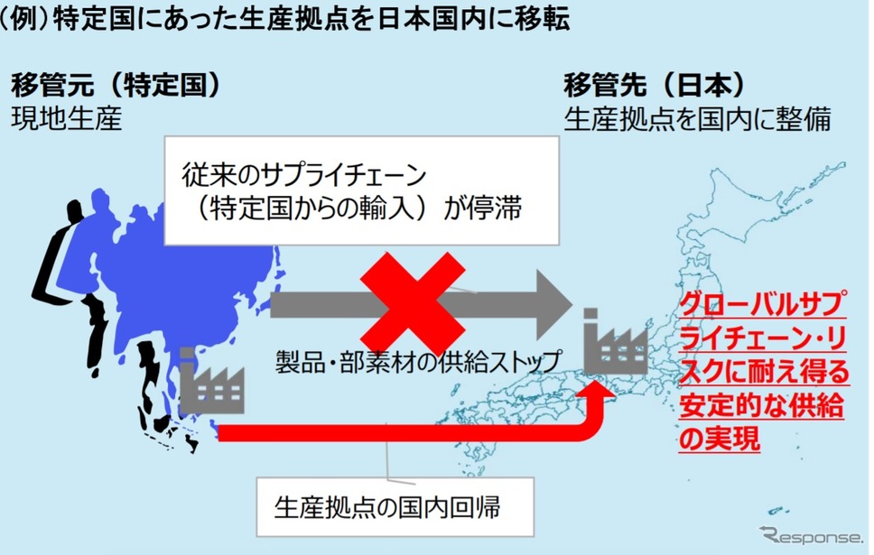 サプライチェーン強靭化施策《画像 経済産業省》