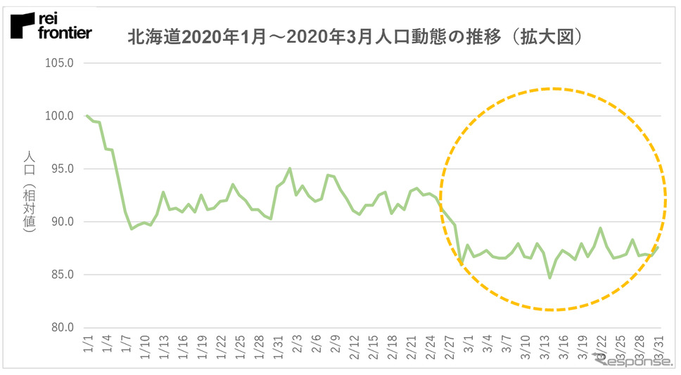 沖縄の人口動態にみる「自粛疲れ」画像:レイ・フロンティア