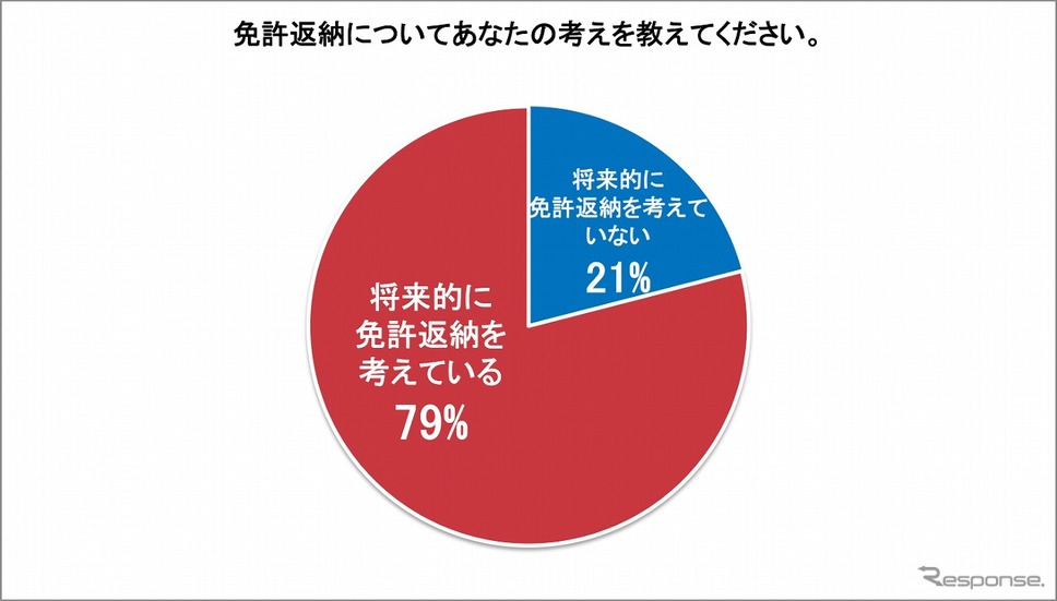 免許返納についての考え《画像:akippa》