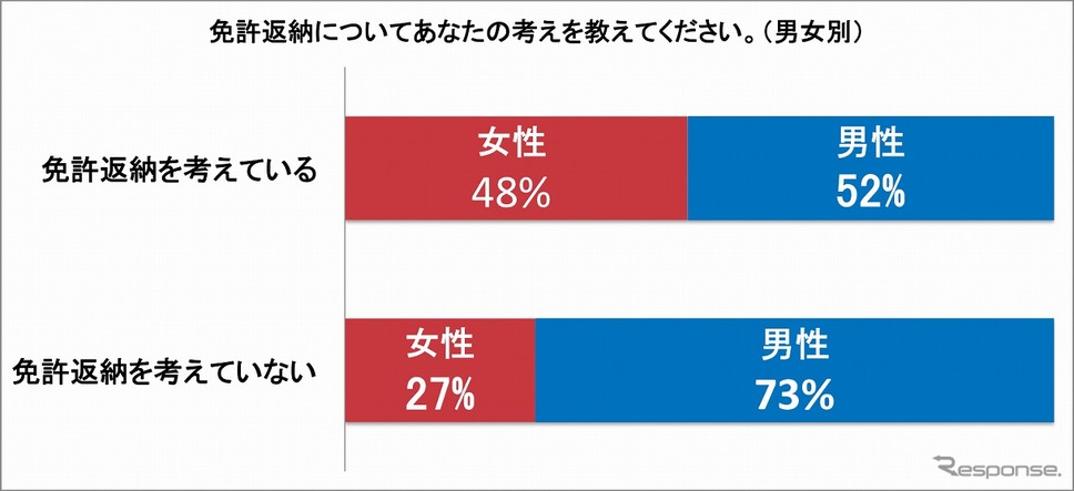 免許返納についての考え(男女別)《画像:akippa》