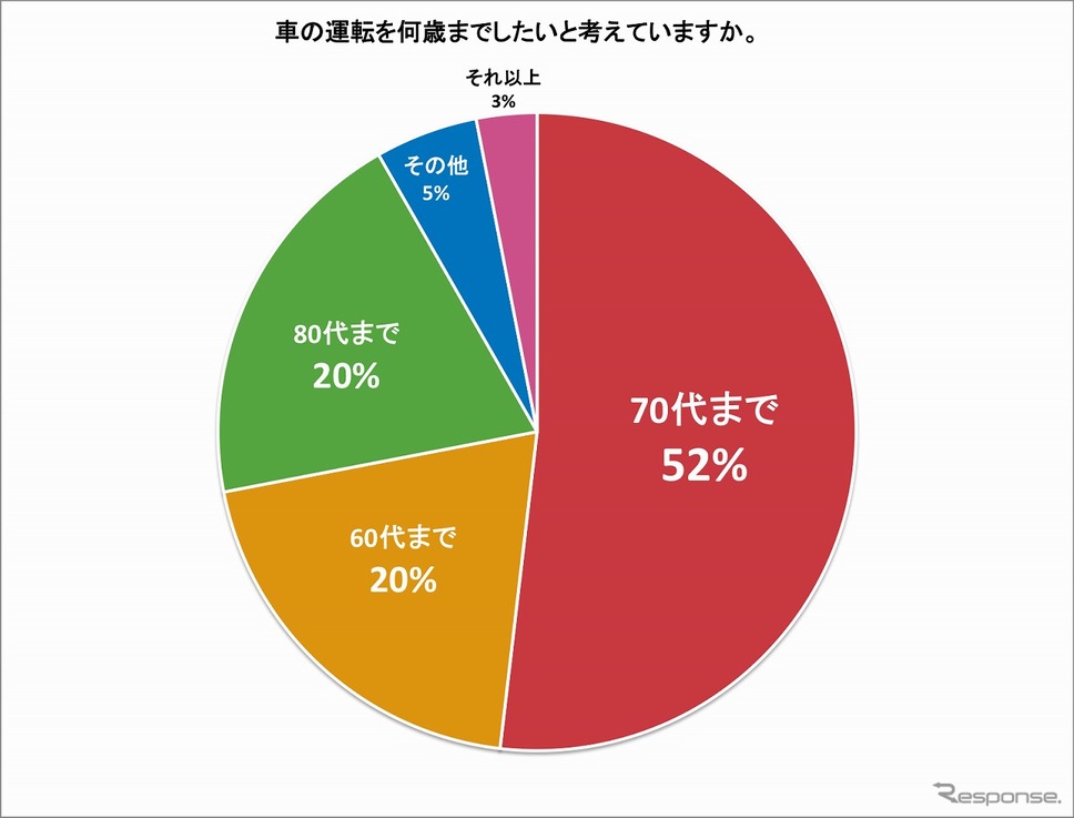 車の運転を何歳までしたいか《画像:akippa》