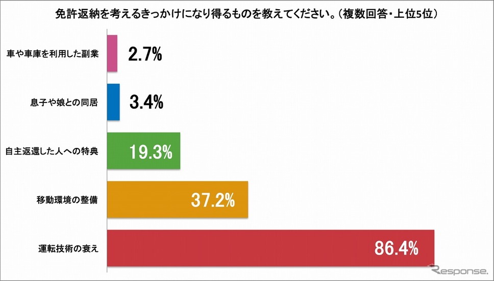 免許返納を考えるきっかけになり得るもの《画像:akippa》
