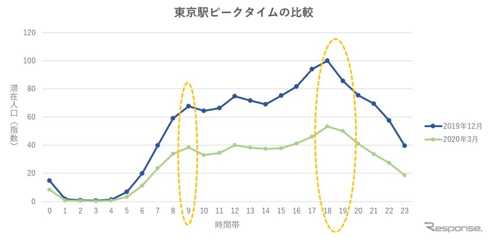 東京駅の人口動態推移《画像:レイ・フロンティア》