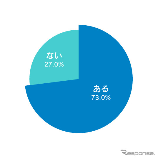 バイク走行時に車間距離を縮められ(あおり運転)「ヒヤリ」とした経験はありますか?《画像:ナップス》