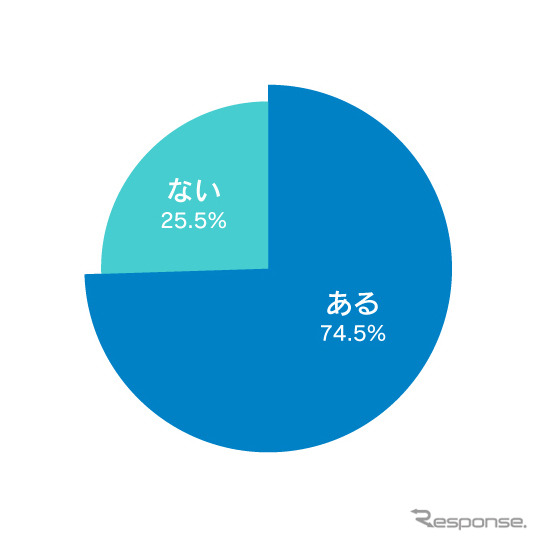バイク走行時に四輪車に幅寄せされ「ヒヤリ」とした経験はありますか?《画像:ナップス》