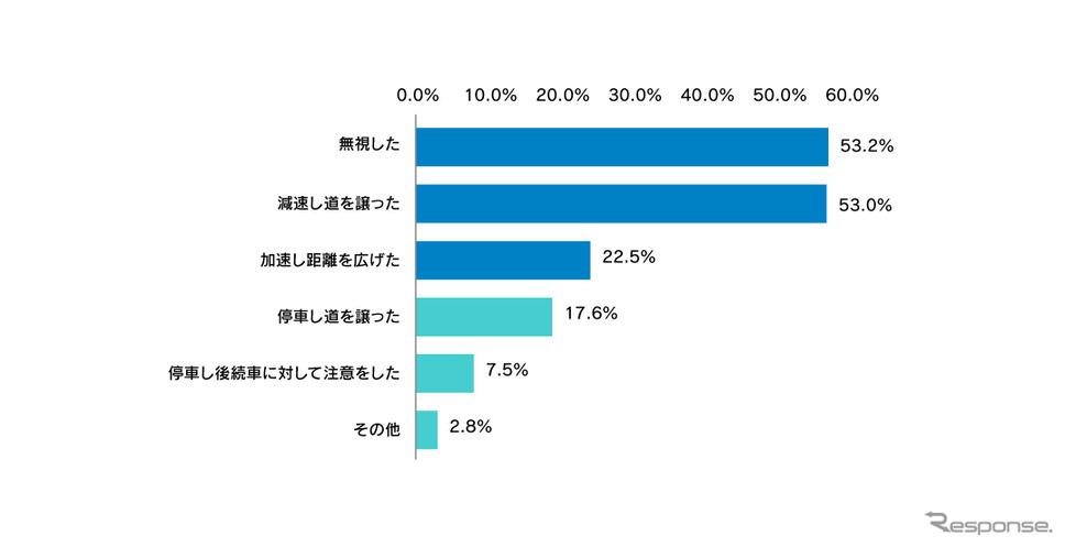 車間距離を縮められた時のあなたの行動にあてはまるものを教えてください《画像:ナップス》