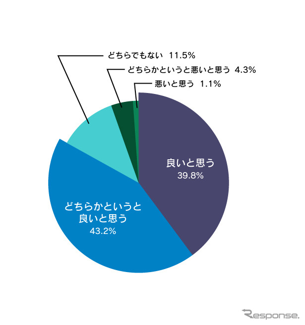 自身のバイク運転マナーに関してどう思いますか?《画像:ナップス》