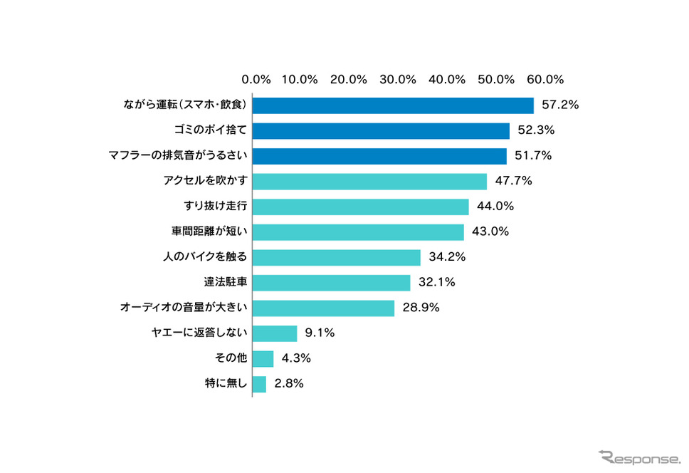 許せないと感じるバイクマナーを教えてください《画像:ナップス》