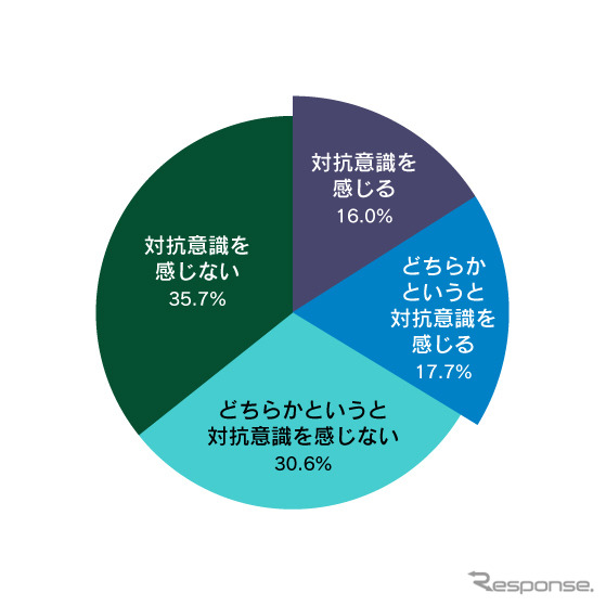 バイク走行時、同一車線の二輪・四輪車に対抗意識を感じますか《画像:ナップス》