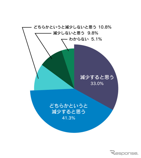 バイク用ドライブレコーダーの普及により、あおり運転が減少すると思いますか?《画像:ナップス》