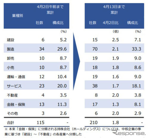 「新型コロナウイルス」感染者の発生 業種別《画像:帝国データバンク》