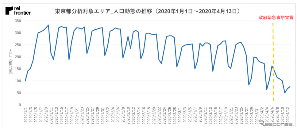 新宿エリアの人口動態《画像提供 レイ・フロンティア》
