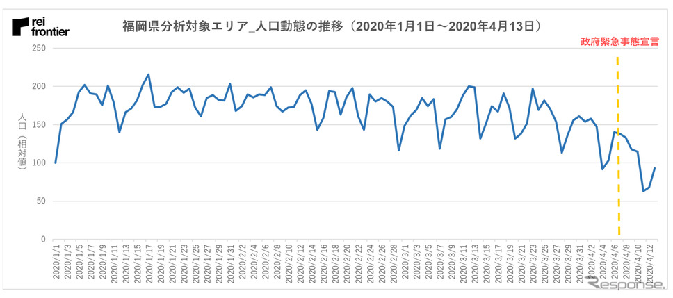 天神エリアの人口動態《画像提供 レイ・フロンティア》