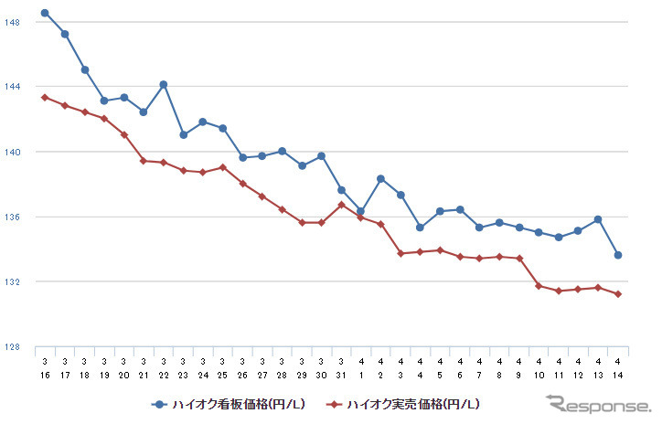 ハイオクガソリン実売価格（「e燃費」調べ）